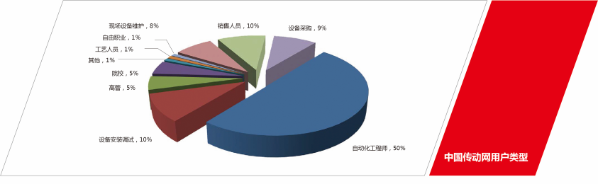 傳動網(wǎng)用戶類型