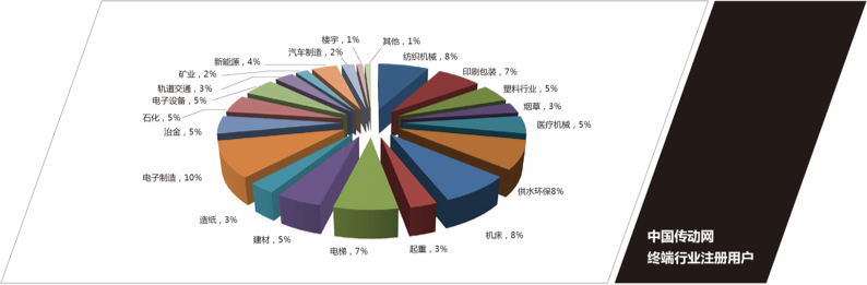 傳動網(wǎng)終端行業(yè)注冊用戶